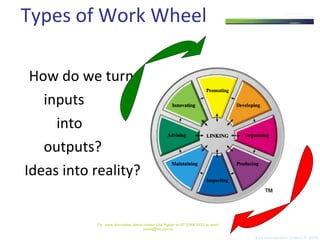Types of Work Wheel  How do we turn   inputs  into    outputs? Ideas into reality? For  more information please contact Julie Pigdon on 07 3368 2333 or email access@tms.com.au 