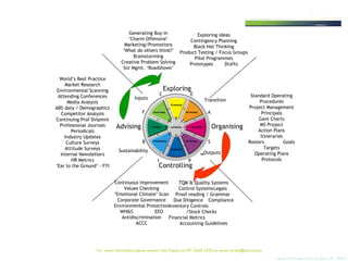 For  more information please contact Julie Pigdon on 07 3368 2333 or email access@tms.com.au Standard Operating Procedures Project Management Principals Gant Charts MS Project Action Plans Itineraries Rosters Goals Targets Operating Plans Protocols Organising Generating Buy-in ‘ Charm Offensive’ Marketing/Promotions ‘ What do others think?’ Brainstorming Creative Problem Solving Snr Mgmt. ‘Roadshows’ Inputs Sustainability TQM & Quality Systems Control Systems Legals  Proof reading / Grammar  Due Diligence Compliance Inventory Controls /Stock Checks Financial Metrics Accounting Guidelines Continuous Improvement Values Checking ‘ Emotional Climate’ Scan Corporate Governance Environmental Protection WH&S EEO Antidiscrimination ACCC Exploring ideas Contingency Planning Black Hat Thinking Product Testing / Focus Groups Pilot Programmes Prototypes Drafts World’s Best Practice Market Research Environmental Scanning Attending Conferences Media Analysis ABS data / Demographics Competitor Analysis Continuing Prof Dvlpmnt Professional Journals Periodicals Industry Updates Culture Surveys Attitude Surveys Internal Newsletters HR Metrics ‘ Ear to the Ground’ - FYI Advising B F C E Transition Exploring A S P I Controlling Outputs 