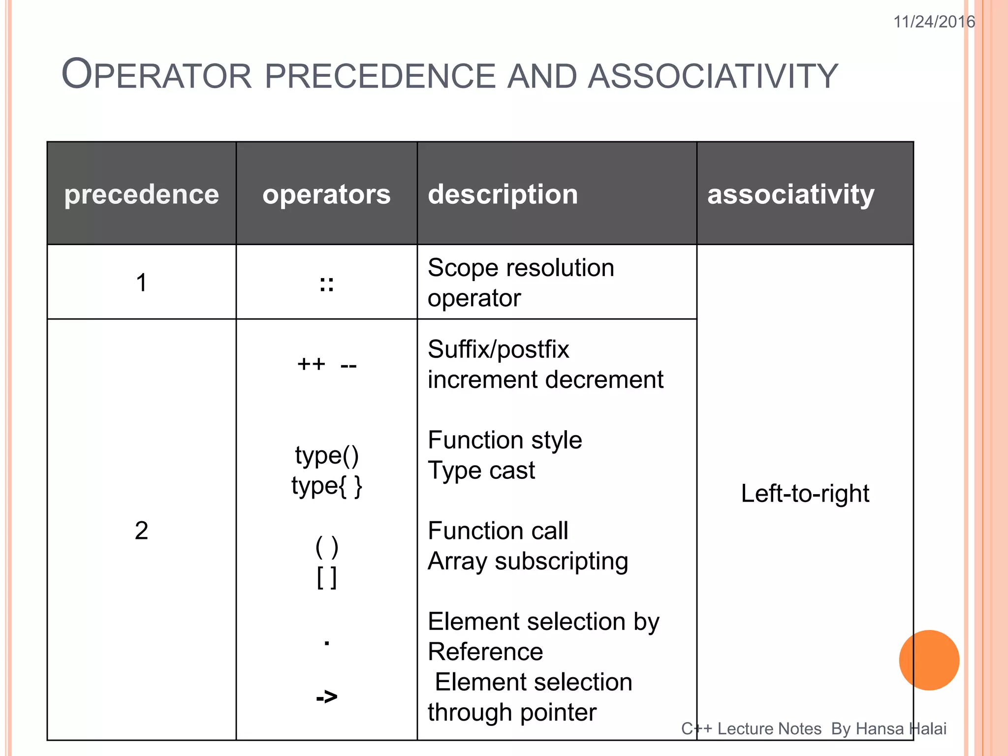 OPERATOR PRECEDENCE AND ASSOCIATIVITY
11/24/2016
C++ Lecture Notes By Hansa Halai
precedence operators description associativity
1 ::
Scope resolution
operator
Left-to-right
2
++ --
type()
type{ }
( )
[ ]
.
->
Suffix/postfix
increment decrement
Function style
Type cast
Function call
Array subscripting
Element selection by
Reference
Element selection
through pointer
 