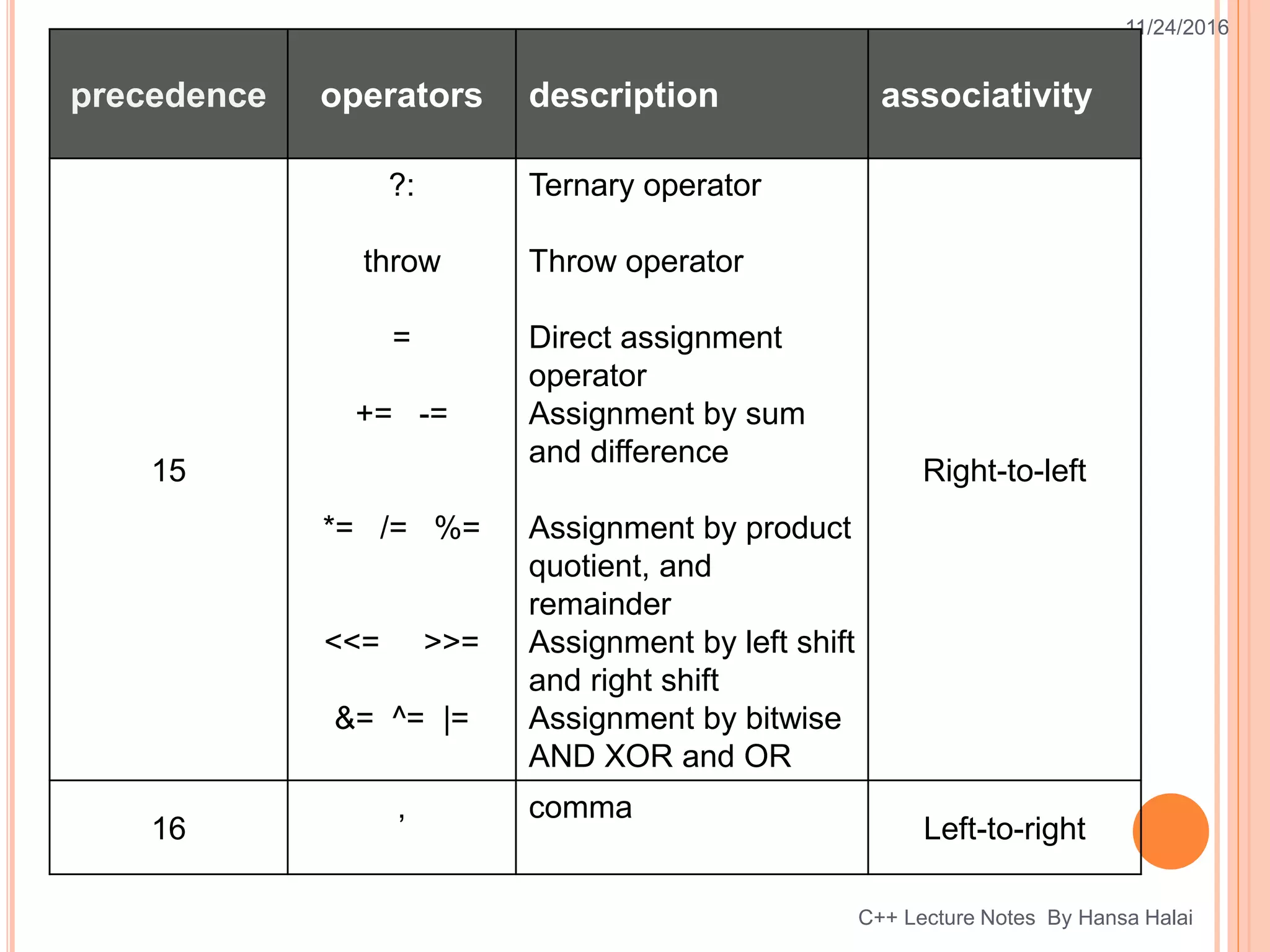 11/24/2016
C++ Lecture Notes By Hansa Halai
precedence operators description associativity
15
?:
throw
=
+= -=
*= /= %=
<<= >>=
&= ^= |=
Ternary operator
Throw operator
Direct assignment
operator
Assignment by sum
and difference
Assignment by product
quotient, and
remainder
Assignment by left shift
and right shift
Assignment by bitwise
AND XOR and OR
Right-to-left
16
, comma
Left-to-right
 