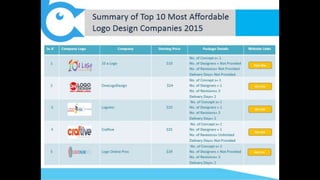 Most competitive logo design companies 2015