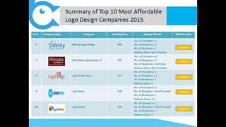 Most competitive logo design companies 2015