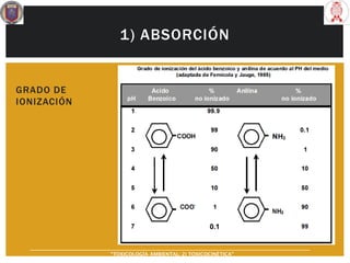 1) ABSORCIÓN
GRADO DE
IONIZACIÓN
“TOXICOLOGÍA AMBIENTAL: 2) TOXICOCINÉTICA"
 