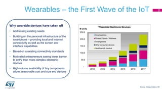 Wearables – the First Wave of the IoT 
Why wearable devices have taken off 
• Addressing existing needs 
• Building on the personal infrastructure of the 
smartphone – providing local and Internet 
connectivity as well as the screen and 
interface capabilities 
• Based on a existing connectivity standards 
• Motivated entrepreneurs seeing lower barrier 
to entry than more complex electronic 
devices 
• High volume availability of tiny components 
allows reasonable cost and size end devices 
11 
250.0 
200.0 
150.0 
100.0 
50.0 
- 
2012 2013 2014 2015 2016 2017 
M Units 
Wearable Electronic Devices 
Smartwatches 
Fitness / Sports / Wellness 
Smartglasses 
Other consumer devices 
Healthcare & medical 
Sources: Strategy Analytics, ABI 
 