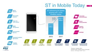 ST in Mobile Today 
Motion 
Sensors 
Ultra-mobile 
projector 
Finger Tip 
Touch Sensor 
MEMS 
microphones 
Environmental 
Sensors 
Proximity & ambient 
light sensor 
Imaging 
solutions 
Low-power 
microcontrollers 
Secure 
microcontrollers 
Dynamic 
NFC tags 
EEPROM EEPROM 
AMOLED 
power supply 
Backlight 
driver 
ST addressing the fastest 
growing part* of the 
Wireless market 
Wireless 
charging 
Energy 
management 
Audio processors 
Audio amplifiers 
Antenna 
tuning 
Ultra-low power 
connectivity 
Protection & EMI-filtering 
devices 
12.2% 
growth 
$12.8 
billion 
$20.3 
billion 
14 
*Sensors, imaging, MCU, 
standard logic, display drivers, discretes 
Source : IHS-iSuppli, AMFT 4Q13 
 