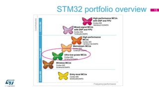 STM32 portfolio overview 15 
 