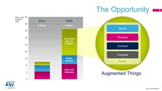 The Opportunity 5 
2013 
13 Billion 
2020 
36 Billion 
Connected 
Devices 
(“Nodes”) 
Hubs and 
Gateways 
Billion Units 
Installed 
Base 
Mobile 
devices 
“Thing 
Sense 
Process 
Connect 
Translate 
Power 
Augmented Things 
Source: ABI Research 
 