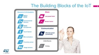 The Building Blocks of the IoT 6 
Sensors & Actuators Brain 
Sensor fusion 
Communication 
Interfaces 
Motion 
MEMS 
Environmental 
Sensors 
MEMS 
microphones 
Touch Sensor 
Micro-actuators 
Proximity sensor 
Image sensors 
Low-power brain 
Ultra-low power 
connectivity 
Analog 
 
