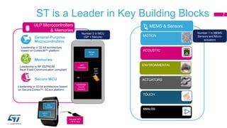 ST is a Leader in Key Building Blocks 7 
MEMS & Sensors 
MOTION 
ACOUSTIC 
ENVIRONMENTAL 
ACTUATORS 
TOUCH 
General-Purpose 
Microcontrollers 
Leadership in 32-bit architecture 
based on Cortex-M™ platform 
Memories 
Leadership in RF EEPROM 
Near-Field-Communication compliant 
Secure MCU 
Leadership in 32-bit architecture based 
on Secure Cortex™- SCxxx platform 
Main 
Controller 
Sensor 
Hub 
Controller 
SWP 
NFC 
Dynamic NFC 
/ RFID tags 
SWP 
SIM 
Card 
Embedded 
Secure 
Element 
Sensor 
Hub 
ULP Microcontrollers 
& Memories 
Number 2 in MCU 
(GP + Secure) 
Number 1 in MEMS 
Sensors and Micro-actuators 
ANALOG 
 