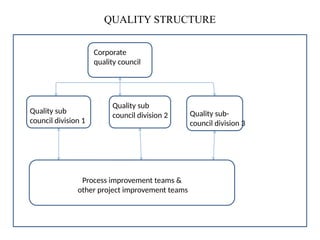 Quality Program Structure Quality Management - TQM can be summarized as a management system for a ...