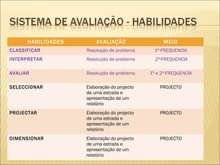 HABILIDADES AVALIAÇÃO MEIO
CLASSIFICAR Resolução de problema 1ª-FREQUENCIA
INTERPRETAR Resolução de problema 2ª-FREQUENCIA
AVALIAR Resolução de problema 1ª e 2ª-FREQUENCIA
SELECCIONAR Elaboração do projecto
de uma estrada e
apresentação de um
relatório
PROJECTO
PROJECTAR Elaboração do projecto
de uma estrada e
apresentação de um
relatório
PROJECTO
DIMENSIONAR Elaboração do projecto
de uma estrada e
apresentação de um
relatório
PROJECTO
 