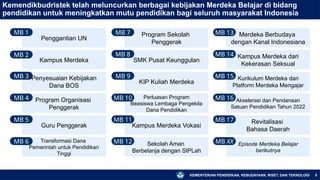 KEMENTERIAN PENDIDIKAN, KEBUDAYAAN, RISET, DAN TEKNOLOGI 5
Kemendikbudristek telah meluncurkan berbagai kebijakan Merdeka Belajar di bidang
pendidikan untuk meningkatkan mutu pendidikan bagi seluruh masyarakat Indonesia
Penggantian UN
Kampus Merdeka
Penyesuaian Kebijakan
Dana BOS
Program Organisasi
Penggerak
Guru Penggerak
Transformasi Dana
Pemerintah untuk Pendidikan
Tinggi
Program Sekolah
Penggerak
SMK Pusat Keunggulan
KIP Kuliah Merdeka
Perluasan Program
Beasiswa Lembaga Pengelola
Dana Pendidikan
Kampus Merdeka Vokasi
Sekolah Aman
Berbelanja dengan SIPLah
MB 1
MB 2
MB 3
MB 4
MB 5
MB 6
MB 7
MB 8
MB 9
MB 10
MB 11
MB 12
Merdeka Berbudaya
dengan Kanal Indonesiana
Kampus Merdeka dari
Kekerasan Seksual
Kurikulum Merdeka dan
Platform Merdeka Mengajar
Akselerasi dan Pendanaan
Satuan Pendidikan Tahun 2022
Revitalisasi
Bahasa Daerah
Episode Merdeka Belajar
berikutnya
MB 13
MB 14
MB 15
MB 16
MB 17
MB XX
 