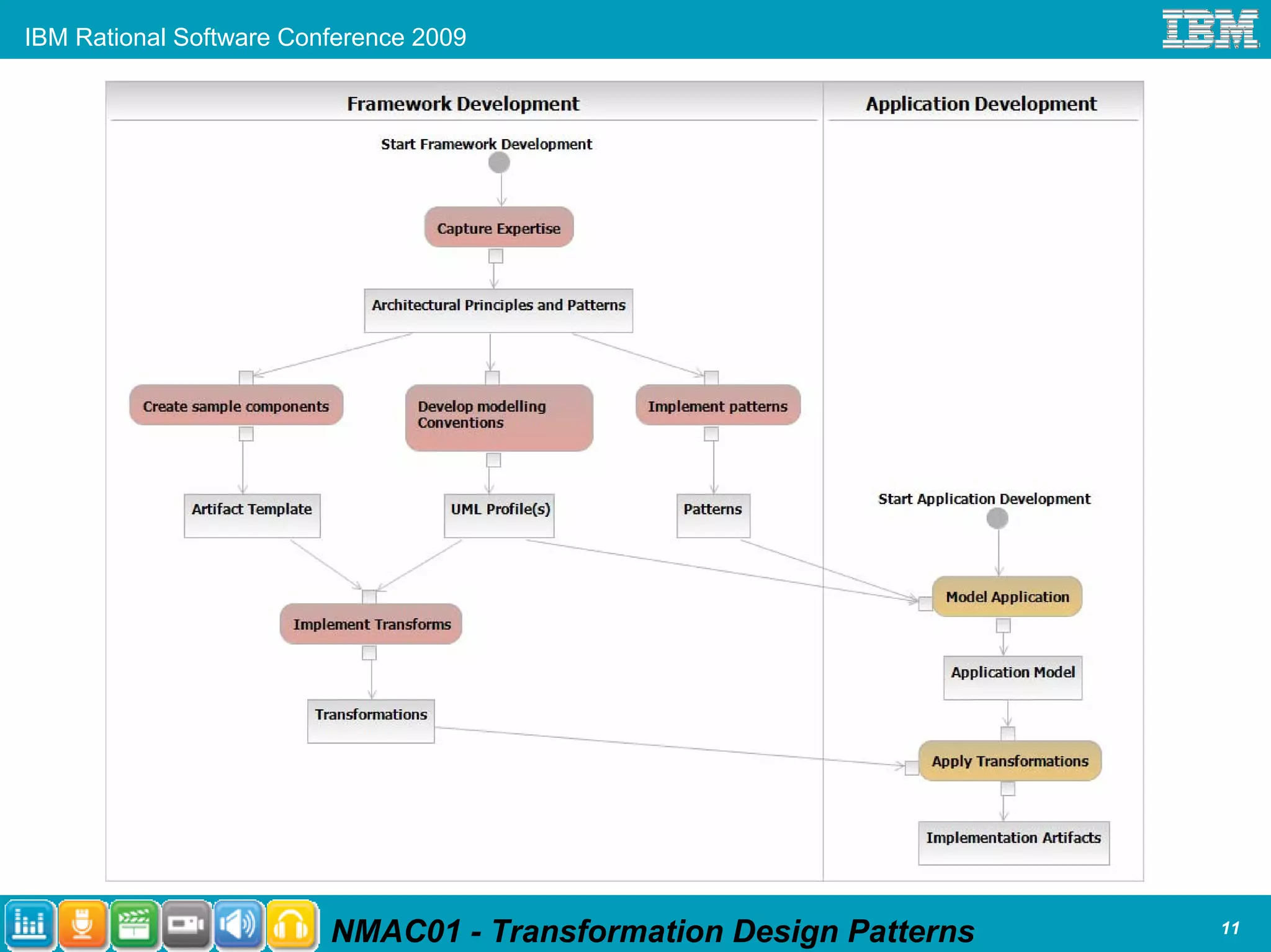 IBM Rational Software Conference 2009




                         NMAC01 - Transformation Design Patterns   11
 