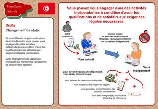 la proposition de l'employeur est acceptée
Si vous détenez un permis de séjour
destiné à l'emploi, vous pouvez vous
engager dans des activités
indépendantes à condition d'avoir les
qualifications et de satisfaire aux
exigences légales nécessaires.
Votre changement de statut sera
enregistré au moment où votre permis
de séjour initial expirera.
Droits
Changement de statut
Vous salarié
si vous voulez
et avez les qualifications
requises, vous pouvez devenir
un travailleur indépendant
Vous pouvez vous engager dans des activités
indépendantes à condition d'avoir les
qualifications et de satisfaire aux exigences
légales nécessaires
Votre
employeur
Vous
indépendant
vous remplissez les exigences légales
vous possédez les certifications des
autorités compétentes
vous êtes enregistré(e) auprès de la
Chambre de Commerce
vous détenez les ressources adéquates
pour devenir travailleur indépendant,
vous devez démontrer que:
Travailleurs
Salariés
 