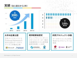 2018 Kikagaku, Inc. All Rights Reserved
実績 (法人設立から1年)
4
日本マイクロソフトと
Preferred Networksの
初の公認のデータサイ
エンス人材養成企業
経済産業省認定大手AI企業公...