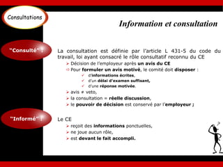 La consultation est définie par l’article L 431-5 du code du
travail, loi ayant consacré le rôle consultatif reconnu du CE
 Décision de l’employeur après un avis du CE
 Pour formuler un avis motivé, le comité doit disposer :
 d’informations écrites,
 d’un délai d’examen suffisant,
 d’une réponse motivée.
 avis ≠ veto,
 la consultation = réelle discussion,
 le pouvoir de décision est conservé par l’employeur ;
Le CE
 reçoit des informations ponctuelles,
 ne joue aucun rôle,
 est devant le fait accompli.
Information et consultation
Consultations
“Consulté” :
“Informé” :
 