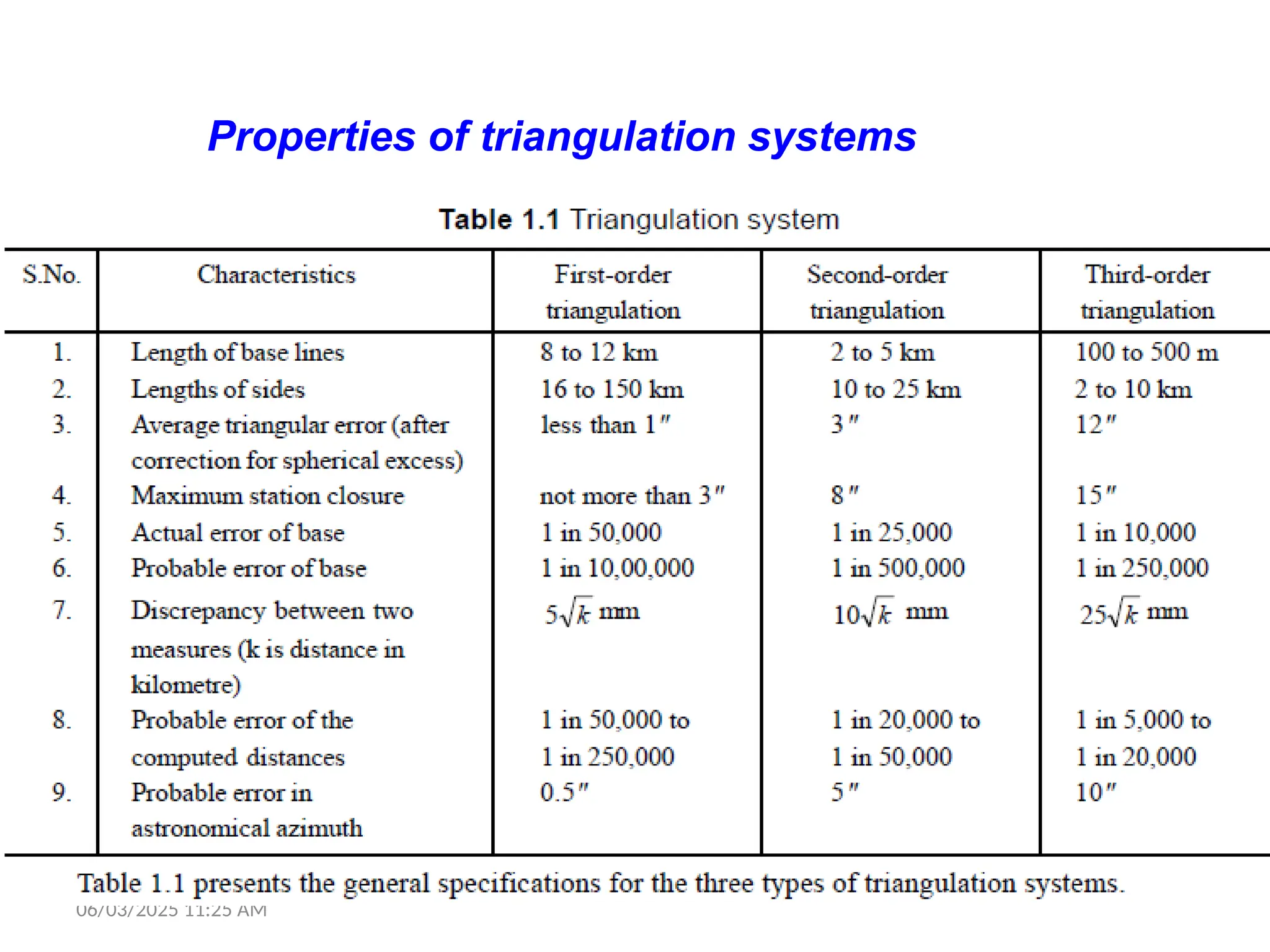 06/03/2025 11:25 AM
Properties of triangulation systems
 