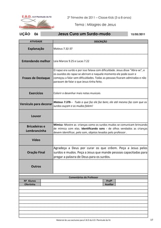 2º Trimestre de 2011 – Classe Kids (3 a 8 anos)

                                               Tema : Milagres de Jesus

LIÇÃO    06                 Jesus Cura um Surdo-mudo                                       15/05/2011

      ATIVIDADE                                                     DESCRIÇÃO

     Explanação          Mateus 7.32-37



 Entendendo melhor Leia Marcos 9.25 e Lucas 7.22

                         O rapaz era surdo e por isso falava com dificuldade. Jesus disse “Abra-se”, e
                         os ouvidos do rapaz se abriram e naquele momento ele pode ouvir e
 Frases de Destaque      começou a falar sem dificuldades. Todas as pessoas ficaram admiradas e não
                         paravam de falar o que Jesus tinha feito.


      Exercícios         Colorir e desenhar mais notas musicais


                         Mateus 7.37b - Tudo o que faz ele faz bem; ele até mesmo faz com que os
Versículo para decorar
                         surdos ouçam e os mudos falem!


        Louvor

                         Mímica -Mostre as crianças como os surdos mudos se comunicam brincando
     Bricadeiras e
                         de mímica com elas. Identificando sons - de olhos vendados as crianças
    Lembrancinha         devem identificar, pelo som, objetos levados pelo professor .

        Vídeo

                         Agradeça a Deus por curar os que crêem. Peça a Jesus pelos
    Oração Final         surdos e mudos. Peça a Jesus que mande pessoas capacitadas para
                         pregar a palavra de Deus para os surdos.

        Outros


                                        Comentários do Professor
  Nº Alunos                                                                      Profº
  Ofertinha                                                                     Auxiliar




                           Material de uso exclusivo para E.B.D da A.D. Plenitude da Fé                  17
 