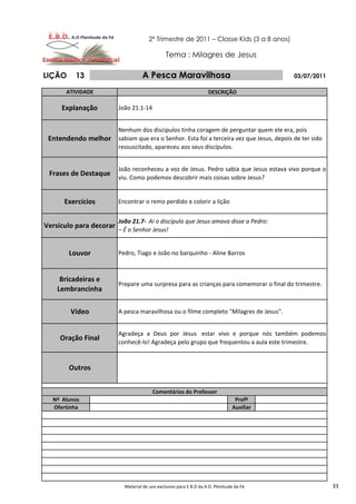 2º Trimestre de 2011 – Classe Kids (3 a 8 anos)

                                               Tema : Milagres de Jesus

LIÇÃO     13                       A Pesca Maravilhosa                                     03/07/2011

       ATIVIDADE                                                    DESCRIÇÃO

     Explanação          João 21.1-14


                         Nenhum dos discipulos tinha coragem de perguntar quem ele era, pois
 Entendendo melhor sabiam que era o Senhor. Esta foi a terceira vez que Jesus, depois de ter sido
                         ressuscitado, apareceu aos seus discípulos.


                         João reconheceu a voz de Jesus. Pedro sabia que Jesus estava vivo porque o
 Frases de Destaque
                         viu. Como podemos descobrir mais coisas sobre Jesus?


      Exercícios         Encontrar o remo perdido e colorir a lição


                         João 21.7- Aí o discípulo que Jesus amava disse a Pedro:
Versículo para decorar
                         – É o Senhor Jesus!


        Louvor           Pedro, Tiago e João no barquinho - Aline Barros



     Bricadeiras e
                         Prepare uma surpresa para as crianças para comemorar o final do trimestre.
    Lembrancinha

        Vídeo            A pesca maravilhosa ou o filme completo "Milagres de Jesus".


                         Agradeça a Deus por Jesus estar vivo e porque nós também podemos
     Oração Final
                         conhecê-lo! Agradeça pelo grupo que frequentou a aula este trimestre.


        Outros


                                        Comentários do Professor
  Nº Alunos                                                                      Profº
  Ofertinha                                                                     Auxiliar




                           Material de uso exclusivo para E.B.D da A.D. Plenitude da Fé                 33
 