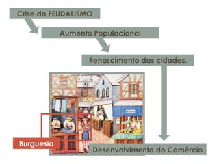 Crise do FEUDALISMO
Desenvolvimento do Comércio
Renascimento das cidades.
Aumento Populacional
Burguesia
 
