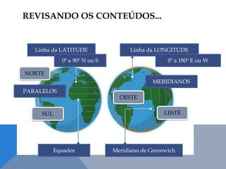 REVISANDO OS CONTEÚDOS...
Linha da LATITUDE
Equador Meridiano de Greenwich
PARALELOS
MERIDIANOS
0º a 90º N ou S
Linha da LONGITUDE
NORTE
SUL
OESTE
LESTE
0º a 180º E ou W
 