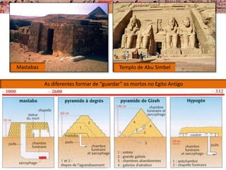 Templo de Abu SimbelMastabas
As diferentes formar de “guardar” os mortos no Egito Antigo
 