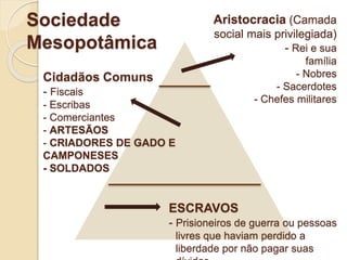 Sociedade
Mesopotâmica
Aristocracia (Camada
social mais privilegiada)
- Rei e sua
família
- Nobres
- Sacerdotes
- Chefes militares
Cidadãos Comuns
- Fiscais
- Escribas
- Comerciantes
- ARTESÃOS
- CRIADORES DE GADO E
CAMPONESES
- SOLDADOS
ESCRAVOS
- Prisioneiros de guerra ou pessoas
livres que haviam perdido a
liberdade por não pagar suas
 