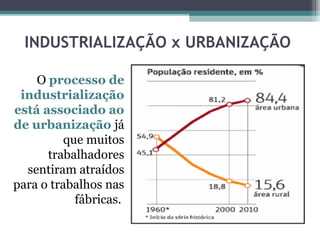 INDUSTRIALIZAÇÃO x URBANIZAÇÃO
O processo de
industrialização
está associado ao
de urbanização já
que muitos
trabalhadores
sentiram atraídos
para o trabalhos nas
fábricas.
 