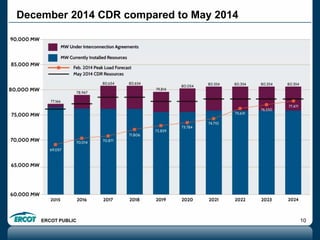 ERCOT PUBLIC 10
December 2014 CDR compared to May 2014
 