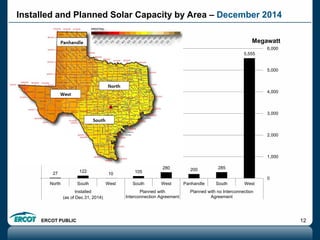 ERCOT PUBLIC 12
Installed and Planned Solar Capacity by Area – December 2014
27 122
10 105
280 200 285
5,555
0
1,000
2,000
3,000
4,000
5,000
6,000
North South West South West Panhandle South West
Installed Planned with
Interconnection Agreement
Planned with no Interconnection
Agreement
Megawatt
(as of Dec.31, 2014)
 