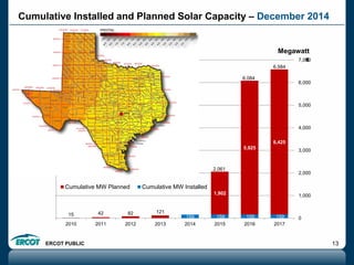 ERCOT PUBLIC 13
Cumulative Installed and Planned Solar Capacity – December 2014
159 159 15915 42 82 121
159
1,902
5,925
6,425
0
1,000
2,000
3,000
4,000
5,000
6,000
7,000
2010 2011 2012 2013 2014 2015 2016 2017
Cumulative MW Planned Cumulative MW Installed
Megawatt
s
2,061
6,084
6,584
 