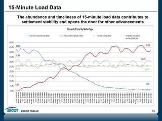 ERCOT PUBLIC 15
15-Minute Load Data
The abundance and timeliness of 15-minute load data contributes to
settlement stability and opens the door for other advancements
 