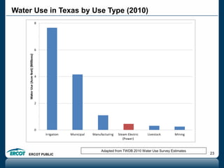 ERCOT PUBLIC 23
Water Use in Texas by Use Type (2010)
Adapted from TWDB 2010 Water Use Survey Estimates
 