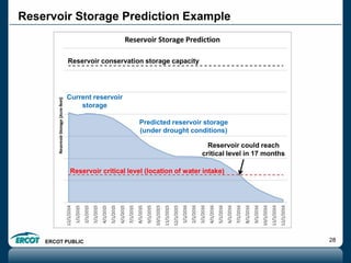 ERCOT PUBLIC 28
Reservoir Storage Prediction Example
Reservoir conservation storage capacity
Reservoir critical level (location of water intake)
Predicted reservoir storage
(under drought conditions)
Current reservoir
storage
Reservoir could reach
critical level in 17 months
 