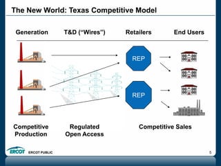 ERCOT PUBLIC 5
Generation T&D (“Wires”)
Competitive
Production
Regulated
Open Access
End Users
REP
Competitive Sales
REP
Retailers
The New World: Texas Competitive Model
 