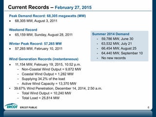ERCOT PUBLIC 6
Current Records – February 27, 2015
Peak Demand Record: 68,305 megawatts (MW)
 68,305 MW, August 3, 2011
Weekend Record
 65,159 MW, Sunday, August 28, 2011
Winter Peak Record: 57,265 MW
 57,265 MW, February 10, 2011
Wind Generation Records (instantaneous)
 11,154 MW, February 19, 2015, 10:52 p.m.
- Non-Coastal Wind Output = 9,872 MW
- Coastal Wind Output = 1,282 MW
- Supplying 34.2% of the load
- Active Wind Capacity = 13,370 MW
• 39.67% Wind Penetration, December 14, 2014, 2:50 a.m.
- Total Wind Output = 10,240 MW
- Total Load = 25,814 MW
Summer 2014 Demand
- 59,786 MW, June 30
- 63,532 MW, July 21
- 66,454 MW, August 25
- 64,440 MW, September 10
- No new records
 