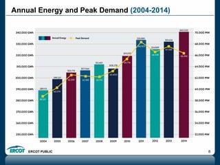 ERCOT PUBLIC 8
Annual Energy and Peak Demand (2004-2014)
 