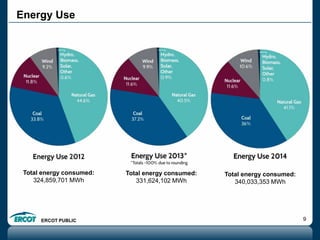 ERCOT PUBLIC 9
Energy Use
Total energy consumed:
324,859,701 MWh
Total energy consumed:
331,624,102 MWh
Total energy consumed:
340,033,353 MWh
 