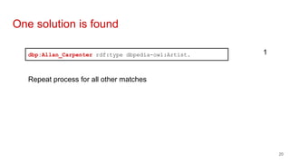 One solution is found
dbp:Allan_Carpenter rdf:type dbpedia-owl:Artist. 1
Repeat process for all other matches
20
 