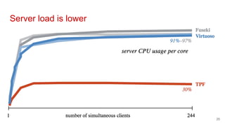 Server load is lower
25
 