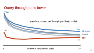 Query throughput is lower
24
 
