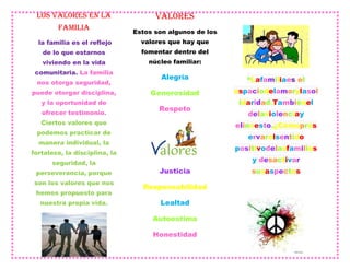 LOS VALORES EN LA                   VALORES
        FAMILIA                Estos son algunos de los
  la familia es el reflejo       valores que hay que
   de lo que estarnos            fomentar dentro del
   viviendo en la vida             núcleo familiar:
 comunitaria. La familia
                                       Alegría               “Lafamiliaes el
 nos otorga seguridad,
puede otorgar disciplina,           Generosidad           espaciodelamorylasol
   y la oportunidad de                                     idaridad.Tambiénel
                                      Respeto
   ofrecer testimonio.                                       delaviolenciay
   Ciertos valores que                                    elincesto.¿Cómopres
 podemos practicar de
                                                             ervarelsentido
  manera individual, la
                                                          positivodelasfamilias
fortaleza, la disciplina, la
      seguridad, la                                           y desactivar
 perseverancia, porque                Justicia                susaspectos
son los valores que nos
                                 Responsabilidad
 hemos propuesto para
  nuestra propia vida.                Lealtad

                                    Autoestima

                                    Honestidad
 