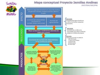 DESARROLLO DEL SECTOR SEMILLAS ZONA ANDINA