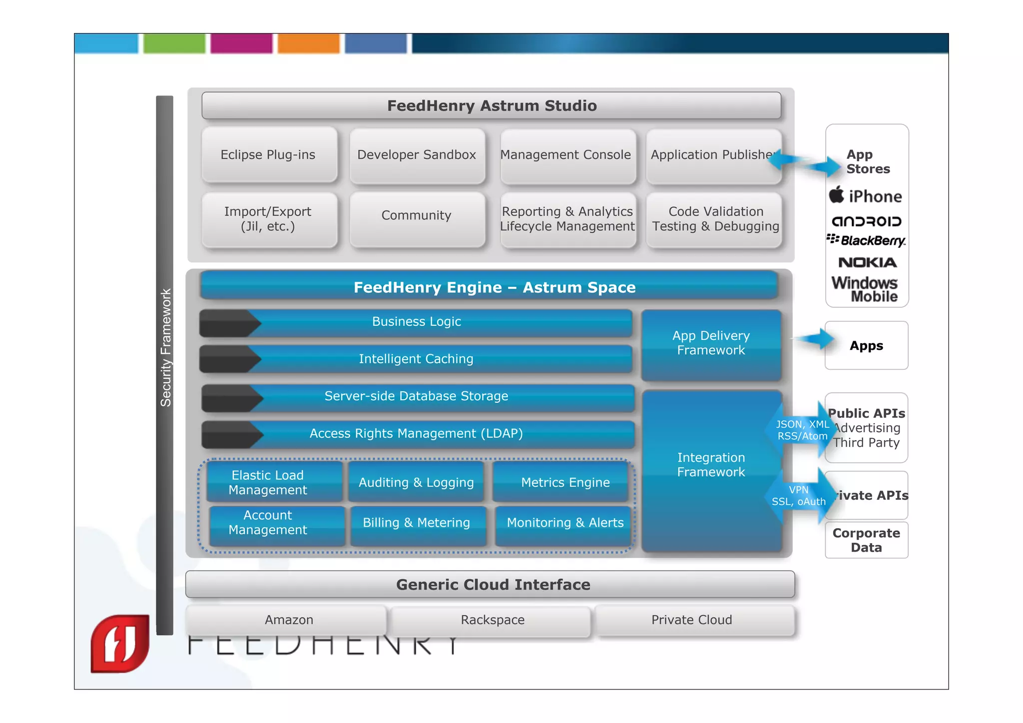 FeedHenry Astrum Studio


                     Eclipse Plug-ins
                                         Architecture Diagram
                                            Developer Sandbox      Management Console      Application Publisher           App
                                                                                                                           Stores


                     Import/Export              Community          Reporting & Analytics     Code Validation
                       (Jil, etc.)                                 Lifecycle Management    Testing & Debugging




                                            FeedHenry Engine – Astrum Space
Security Framework




                                               Business Logic
                                                                                              App Delivery
                                                                                               Framework                    Apps
                                             Intelligent Caching


                                        Server-side Database Storage
                                                                                                                        Public APIs
                                                                                                               JSON, XML Advertising
                                     Access Rights Management (LDAP)                                           RSS/Atom
                                                                                                                         Third Party
                                                                                               Integration
                      Elastic Load                                                             Framework
                                             Auditing & Logging        Metrics Engine
                      Management                                                                                  VPN
                                                                                                                         Private   APIs
                                                                                                               SSL, oAuth
                        Account
                                             Billing & Metering     Monitoring & Alerts
                      Management                                                                                         Corporate
                                                                                                                           Data


                                                   Generic Cloud Interface

                            Amazon                           Rackspace                     Private Cloud
 