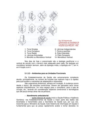 1- Torre Simples 6- Lâminas Independentes
2- Torre Complexa 7- Pente e pavilhão
3- Torre Radial 8- Pátio Estendido
4- Lâminas Articuladas 9- Pátio Compacto
5- Monólito ou Monobloco Vertical 10- Monobloco Vertical.
Nos dias de hoje o preconizado são a tipologia pavilhonar e a
vertical de acordo com o terreno mais adequado para cada. Da tipologia em
monobloco também derivam, além da tipologia mista, a tipologia em T, em H,
em H duplo e em I.
5.1.3.2 – Ambientes para as Unidades Funcionais
Os Estabelecimentos de Saúde são extremamente complexos
devido, principalmente, ao número de funções que realizam hoje e à rapidez
pela qual tendem a necessitar de adaptações e expansões.
São organismos dinâmicos, sempre em mutação. A mudança ocorre
desde o layout, até soluções construtivas. Devem ser pensados seus novos
aspectos arquitetônicos, um novo espaço para o consultório, para a sala de
cirurgia, etc., levando em consideração aspectos construtivos e tecnológicos
que até pouco tempo atrás não se pensava.
− Atendimento ambulatorial:
− ações básicas de saúde (inclui a Saúde Pública e Vigilância
Sanitária): nos Estabelecimentos de Saúde a maior parte dos dados são
levantados e transmitidos para a Secretária da Saúde que, por sua vez,
transmite para o Ministério da Saúde. Este Sistema de informação em Saúde é
fundamental para que se possa rapidamente avaliar e tomar decisões no
Fig. 20 Esquema de
Classificação de Estratégias de
Planejamento Hospitalar Fonte:
Hospitals apud Miquelin, 1992.
 