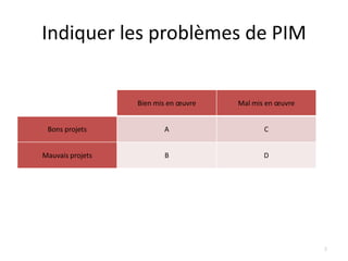 Indiquer les problèmes de PIM


                  Bien mis en œuvre   Mal mis en œuvre


 Bons projets            A                   C


Mauvais projets          B                   D




                                                         3
 