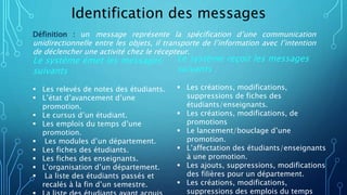 Identification des messages
Définition : un message représente la spécification d’une communication
unidirectionnelle entre les objets, il transporte de l’information avec l’intention
de déclencher une activité chez le récepteur.
Le système émet les messages
suivants :
 Les relevés de notes des étudiants.
 L’état d’avancement d’une
promotion.
 Le cursus d’un étudiant.
 Les emplois du temps d’une
promotion.
 Les modules d’un département.
 Les fiches des étudiants.
 Les fiches des enseignants.
 L’organisation d’un département.
 La liste des étudiants passés et
recalés à la fin d’un semestre.
Le système reçoit les messages
suivants :
 Les créations, modifications,
suppressions de fiches des
étudiants/enseignants.
 Les créations, modifications, de
promotions
 Le lancement/bouclage d’une
promotion.
 L’affectation des étudiants/enseignants
à une promotion.
 Les ajouts, suppressions, modifications
des filières pour un département.
 Les créations, modifications,
suppressions des emplois du temps
 