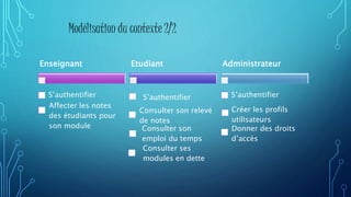 Enseignant
S’authentifier
Affecter les notes
des étudiants pour
son module
S’authentifier
Etudiant Administrateur
S’authentifier
Créer les profils
utilisateurs
Donner des droits
d’accès
Consulter ses
modules en dette
Consulter son
emploi du temps
Consulter son relevé
de notes
Modélisation du contexte 2/2
 