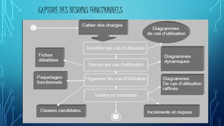 CAPTURE DES BESOINS FONCTIONNELS
 