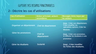 Cas d’utilisation Acteur principal, acteurs
secondaires
Messages émis/reçus par
les acteurs
Organiser un département
Gérer les promotions
Gérer les étudiants
Chef de département
Chef de
département
Scolarité
Emet : Créer son département,
Créer/modifier les
spécialités/options, Créer les
Modules.
Emet : Créer une promotion,
et Affecter les étudiants à une
promotion
Emet : Créer/modifier
les fiches des étudiants.
CAPTURE DES BESOINS FONCTIONNELS
2- Décrire les cas d’utilisations
 